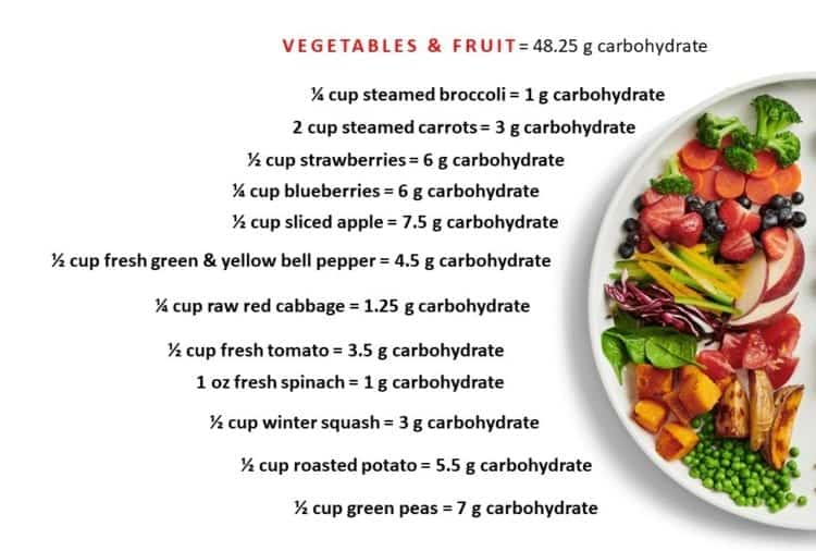 New Canada Food Guide Carbohydrate Estimate Of A Sample Plate