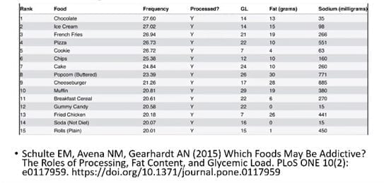 Fifteen Most Addictive Fast Foods
