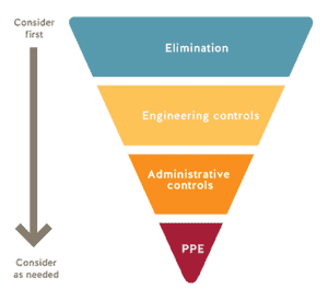 WorkSafeBC Hierarchy of Controls