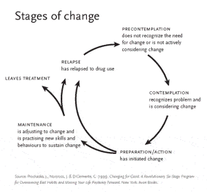 Stages of Change