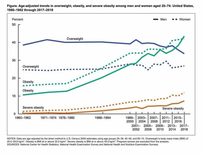 NHANES Overweight and Obesity Trends