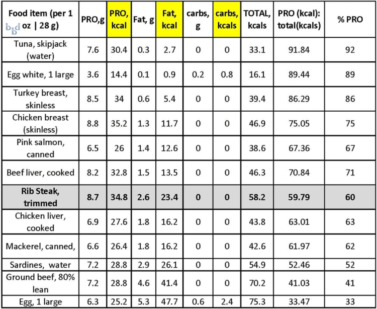 Highest protein animal source foods ranking