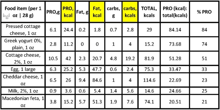 Dairy and eggs protein ranking
