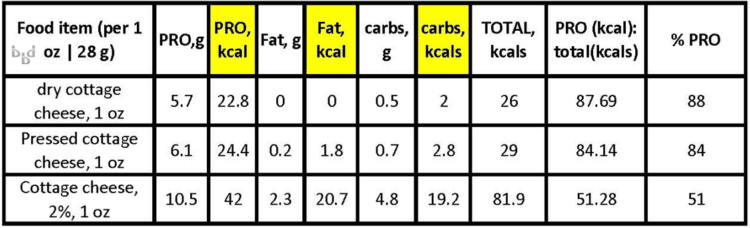 Cottage cheese variety protein comparison