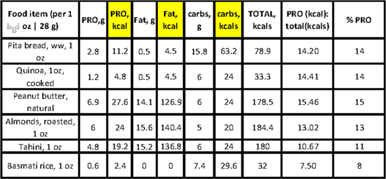 Nuts, seeds and grains protein ranking