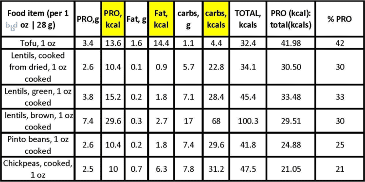 Non-animal protein ranking