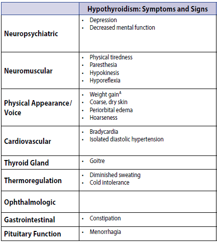 hypothyroid signs and symptoms table