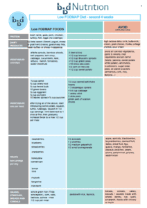 Low FODMAP diet foods