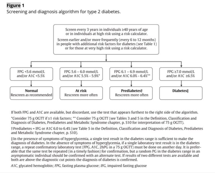 Screening and Diagnosis Algorithm Diabetes Canada
