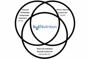 hEDS-MCAS-POTS-labelled-branded