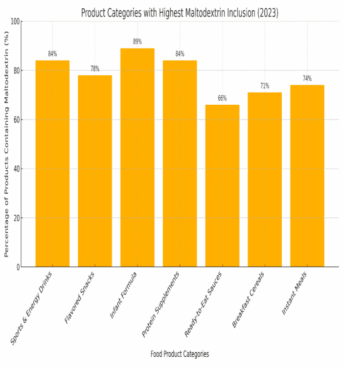 Product Categories with the Highest Maltodextrin Inclusion