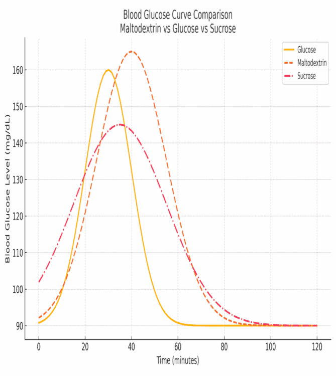 Comparison sample blood glucose response